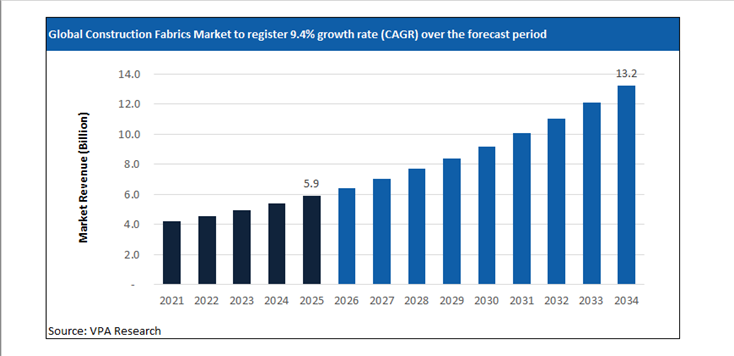 construction fabrics market size forecast 2021 to 2034